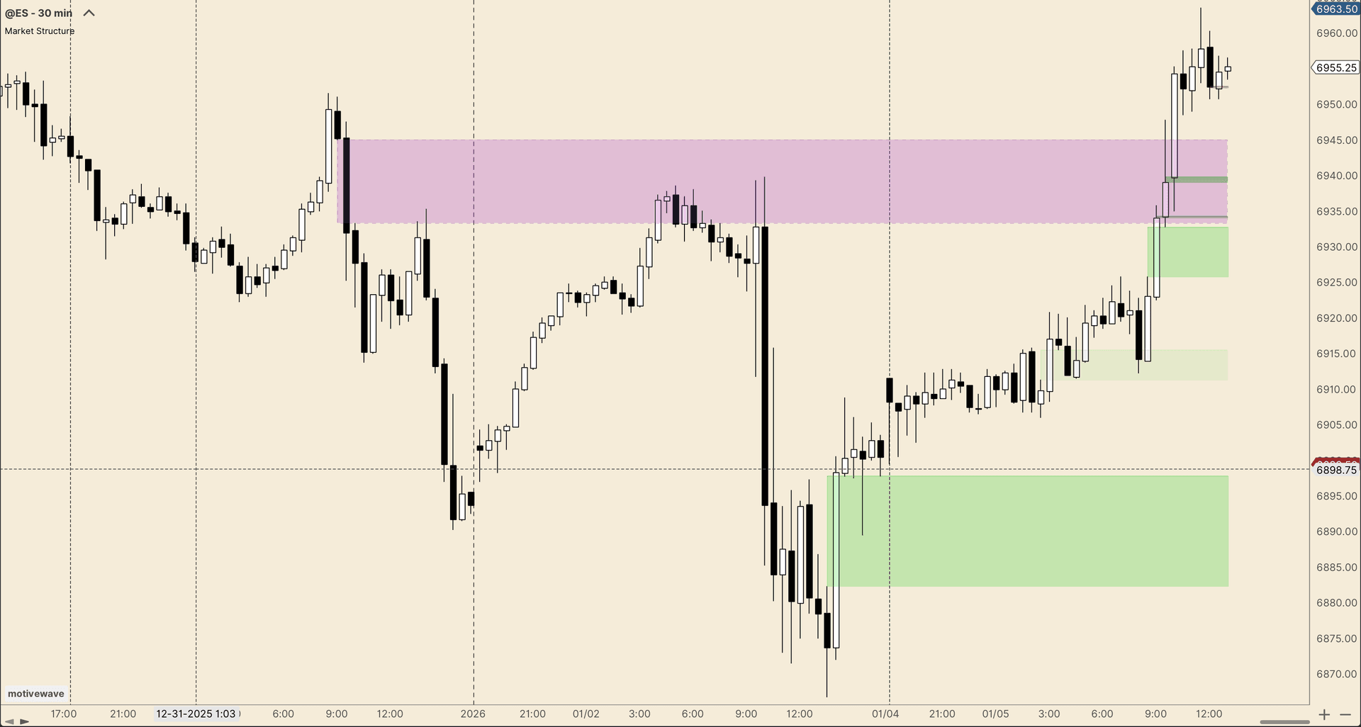 Fair Value Gaps and Volume Imbalance - price inefficiencies