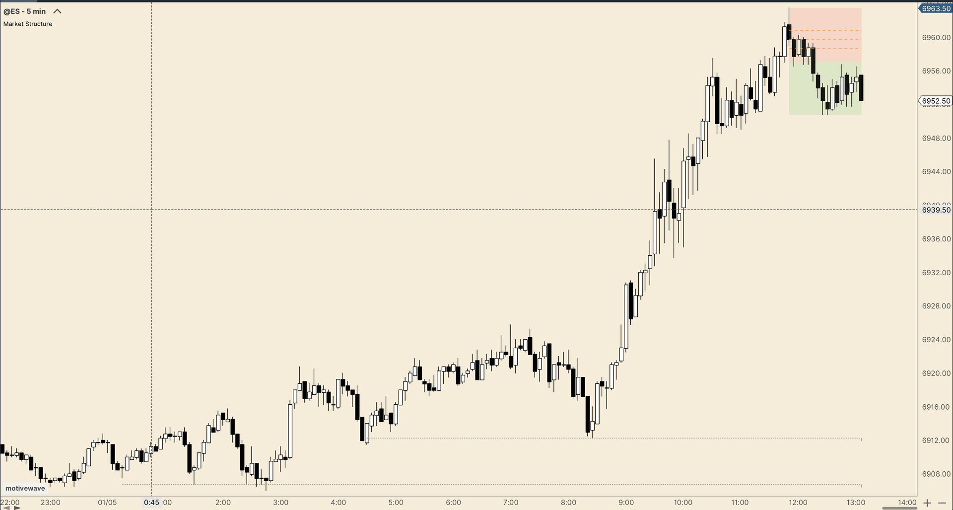 Liquidity and Premium/Discount zones - EQH/EQL and OTE