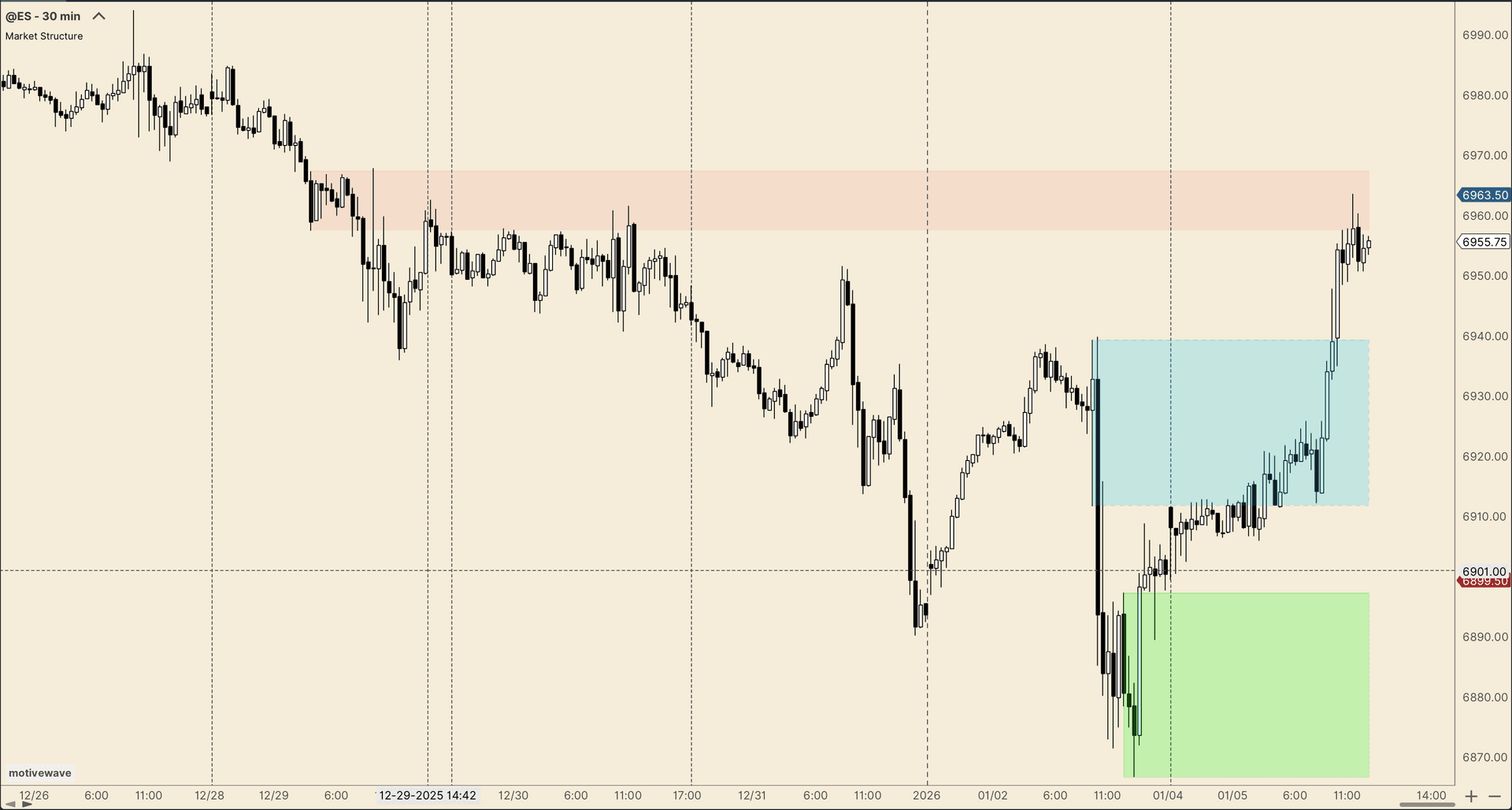 Order Blocks and Breakers - institutional supply and demand zones